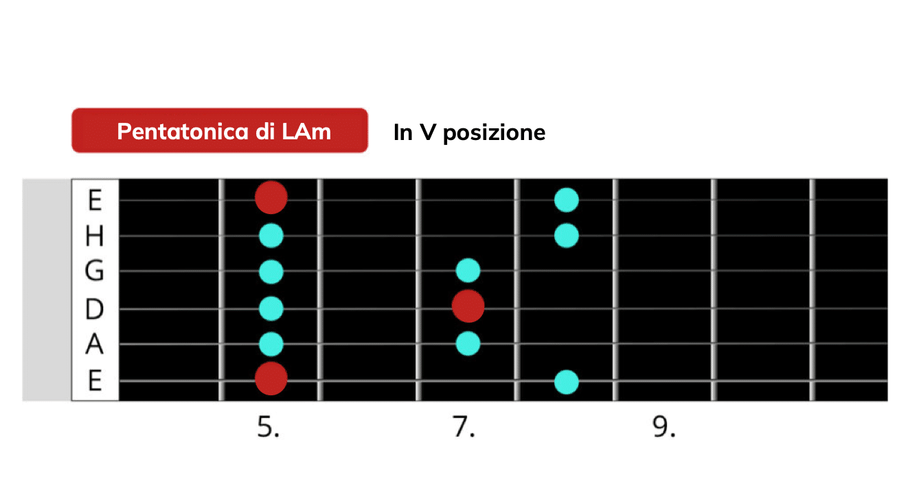 Scala Pentatonica Lungo La Tastiera Della Chitarra