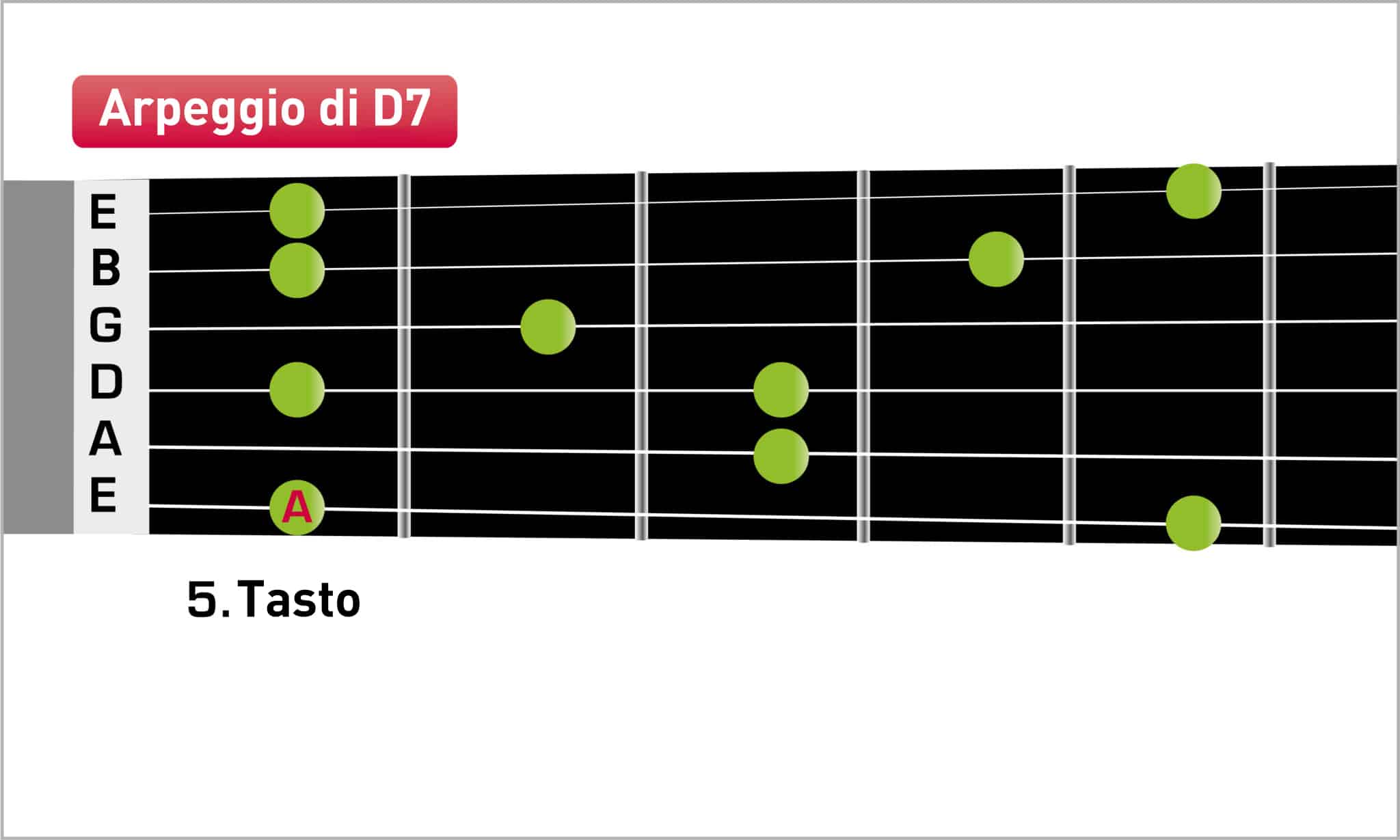 Accordi, Scale E Arpeggi Blues - Workshop